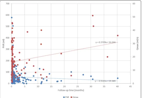 Fig. 4 Perioperative PVR and Qmax. The PVR urine volume (mL, blue dots) and Qmax of uroflowmetry (mL/min, red dots) are shown based onthe chart review