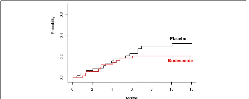 Figure 2 Cumulative incidence of gastrointestinal GvHD > stage 2 after prophylaxis with budesonid and placebo (p = 0.84).