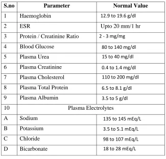 TABLE NO: 6 CLINICAL PARAMETERS 