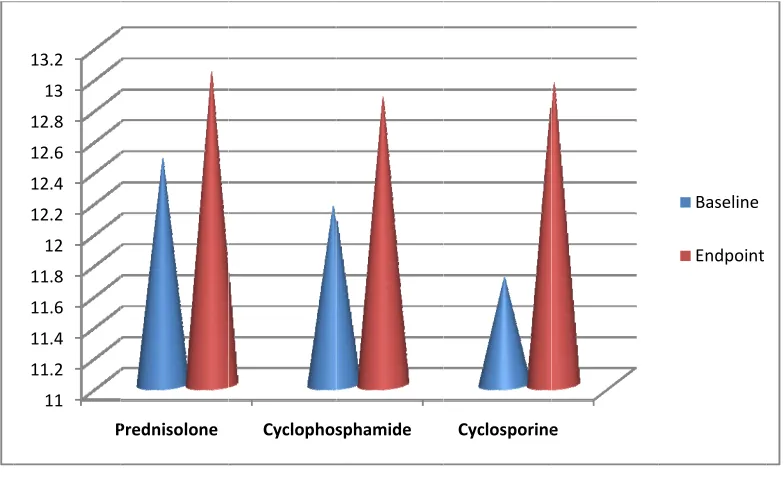 FIGUURE: 7CHAANGES IN HHAEMOGLLOBIN CONNCENTRATION 
