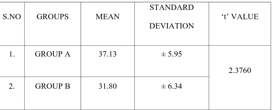 Table shows statistical analysis of Post test values of Berg Balance Scale of Group 