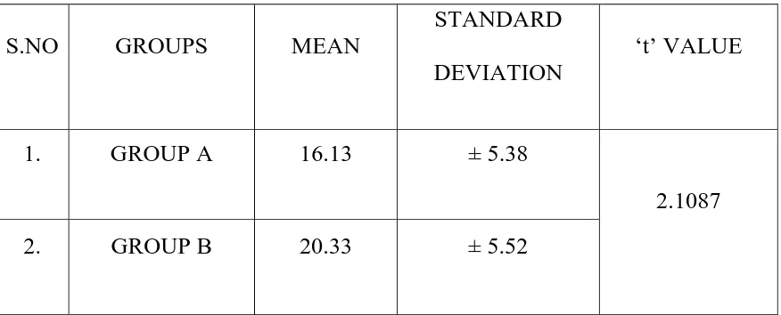 Table shows statistical analysis of Post test values of Timed Up and Go Test of 