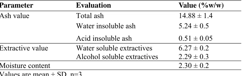 Table 4: Physicochemical analysis of Actiniopteris radiata