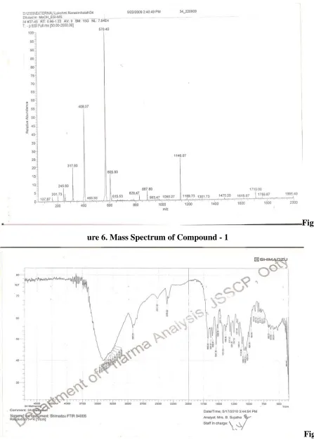 Figure 6. Mass Spectrum of Compound - 1