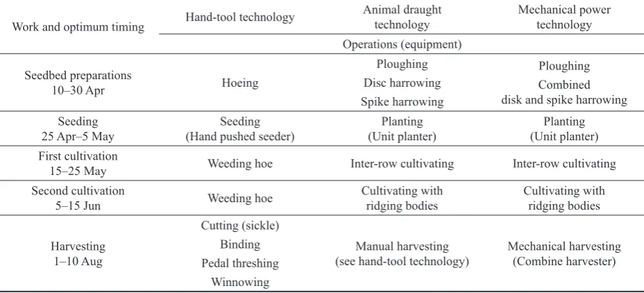 Table 1. Examples of data on optimum growing conditions for crops