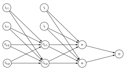Figure 2.9: BPTT unfolds an RNN two steps through time, making it finite.