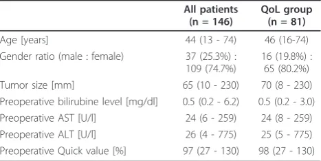 Table 2 Diagnosis and type of liver resection of the entire cohort and the Quality of Life (QoL) subpopulation.