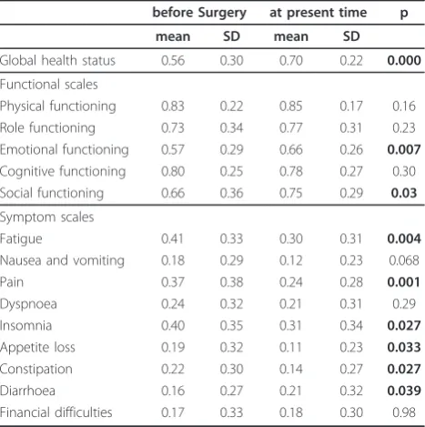 Table 3 Results of EORTC QLQ C30 questionnaire beforesurgery and at present time.