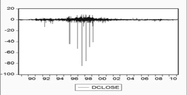 Figure 3.4: Graphical representation of the Dell stock price index after differencing