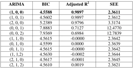 Table 3.1: Statistical results of different ARIMA parameters for Dell Stock Index 