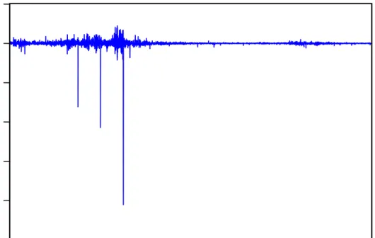 Figure 3.11: The correlogram of Nokia stock price index after first differencing 