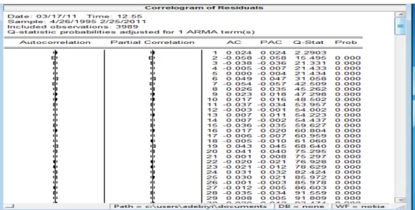Figure 3.14 is the residual of the series. If the model is good, the residuals (difference  between actual and predicted values) of the model are a series of random errors