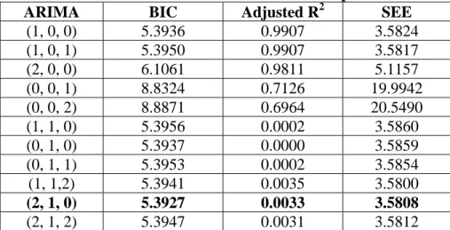Table 3.2: Statistical results of different ARIMA parameters for Nokia Stock Index 