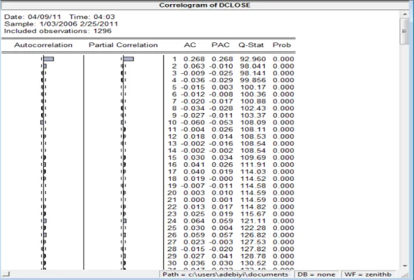 Figure 3.18: The correlogram of zenith bank stock price index after first differencing