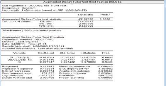 Figure 3.26: ADF unit root test for DCLOSE of Zenith bank stock index. 