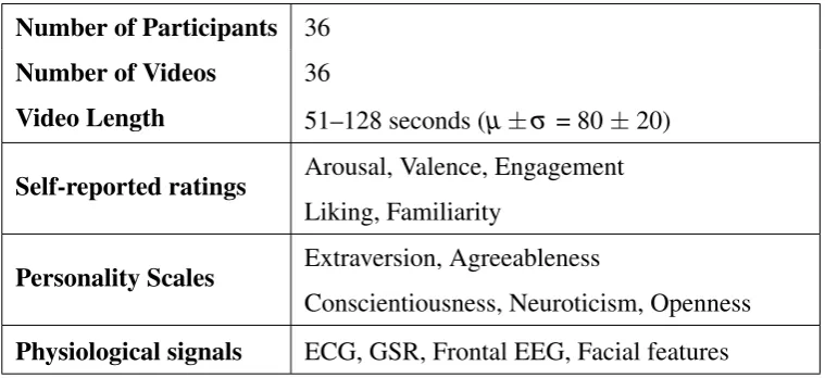 Table 2.1: Summary of the ASCERTAIN database.