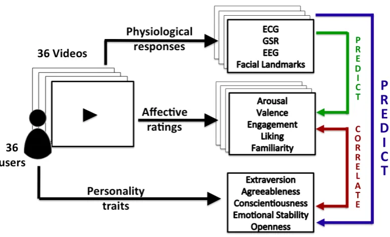 Figure 2.1: ASCERTAIN study overview.