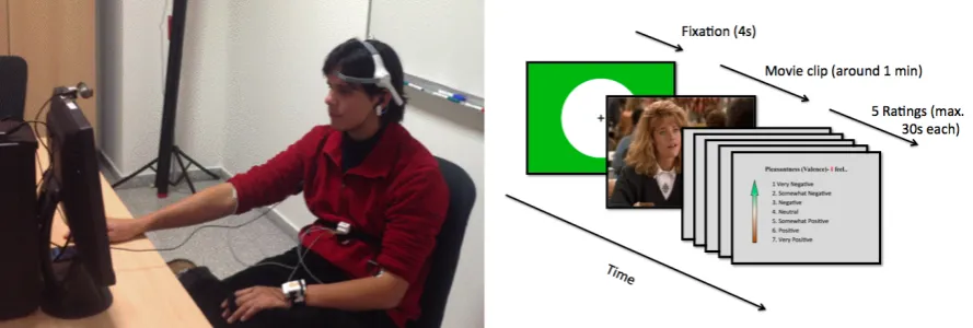 Figure 2.2: Participant with sensors (EEG, ECG and GSR visible) during the experiment (left)and timeline for each trial (right).