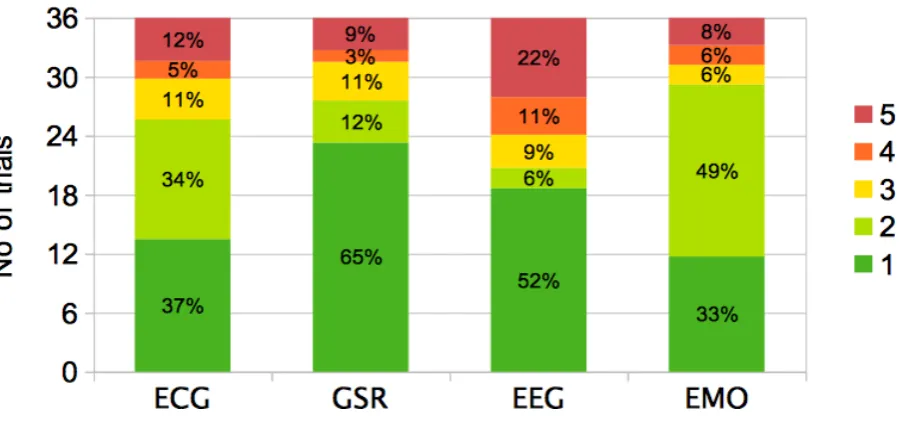 Figure 2.4: Bar plot showing proportion of trials for which data quality ranges from best (1) toworst (5).