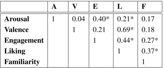 Table 2.4: Mean Pearson correlations between self-ratings across users. *s denote signiﬁcantcorrelations (p < 0.05) upon limiting FDR to 5%.
