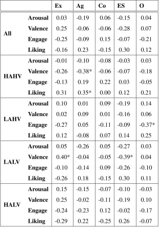 Table 2.6: Partial correlations between personality scales and self-ratings (* ⇒ p < 0.05).