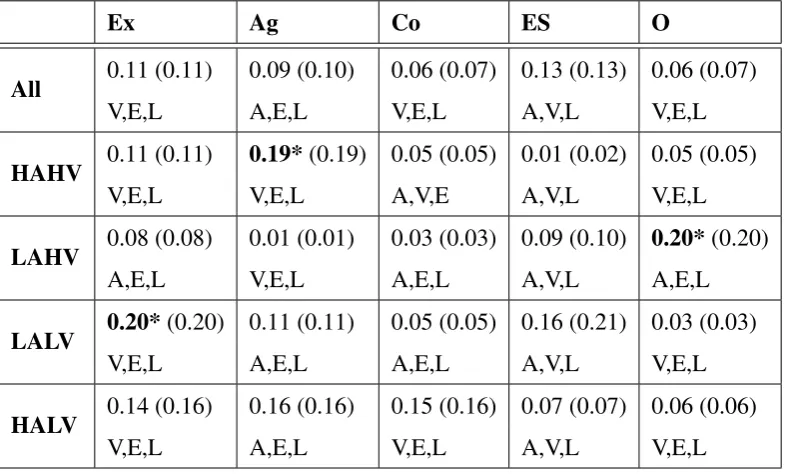 Table 2.7: R2 and best three predictors for the ﬁve personality dimensions. Full model coefﬁ-cients are shown in parentheses