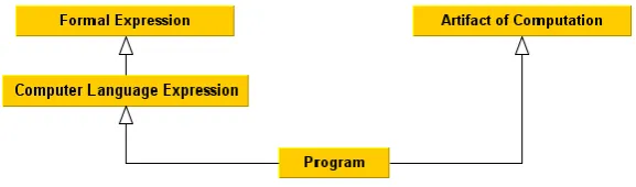 Figure 5. Program as a sub-class of both Computer Language Expression and Artifact of Computation 