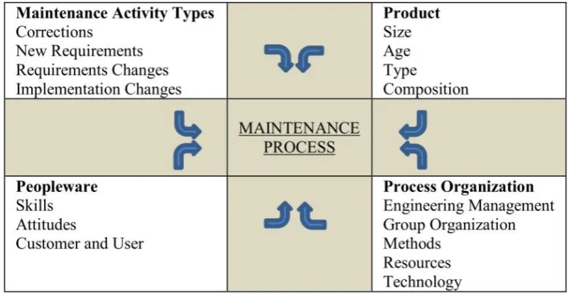 Figure 7. An overview of domain factors affecting software maintenance (Kitchenham et al., 1999) 