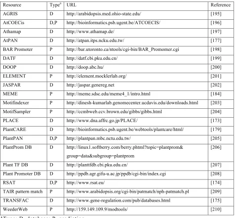 Table 1-1 Selected web-based resources for cis-regulatory element study 
