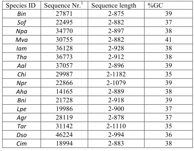 Table 3-1 Summary of numbers and length scope of sequences from different species 