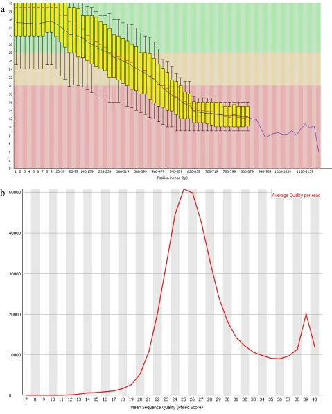 Figure 3–2 Fastqc analysis of fastq sequences from total datasets of 16 species. a. Quality scores distribution per base position across all bases within the data set