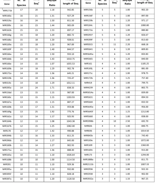 Table 3-2 summary of the miRNAs (by loci) detected 