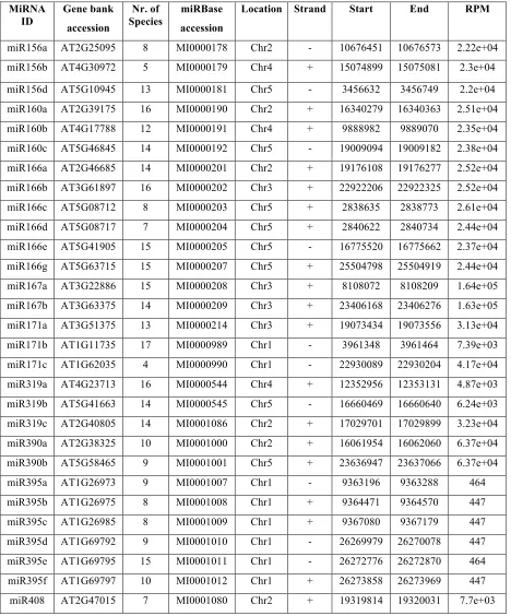 Table 3-3 Summary of identified conserved miRNAs genes 