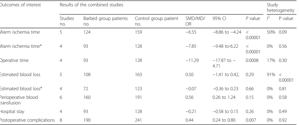 Table 2 Results of meta-analysis comparing barbed and control suture group