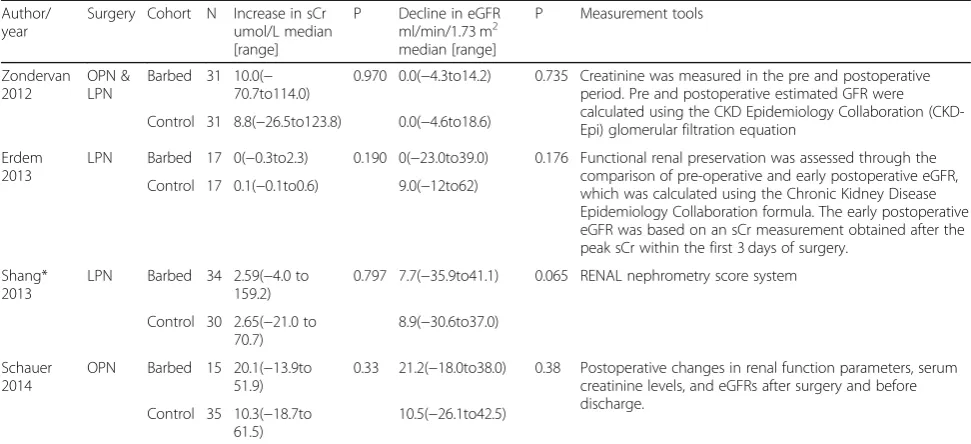 Table 3 Changes in renal function before and after PN (sCr & eGFR)