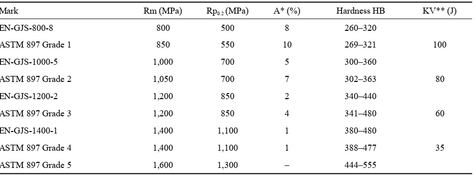 Table 1. Standardized ADI qualities according to EN and ASTM