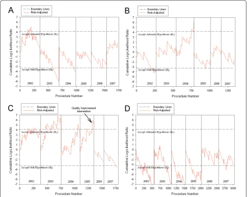 Figure 2 Yearly RA-SPRT results (OR 2.0) for selected hospitals in which the graph was reset at the beginning of each yearhypothesis (H