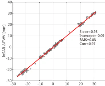 Figure 10. Scatter plot of � PWV from GPS and InSAR. The datapoints (grey circles) are from Fig