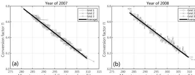 Figure 3. Conversion factorgrids located within the SAR scene (see Fig. 1). The black line is the linear regression between the averaged conversion factors and the meantemperature