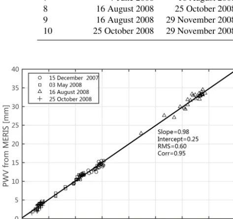 Figure 7. MERIS PWV against GPS PWV at 29 stations on 4 daysof ENVISAT overpass time. The MERIS observations are averagedwithin circles of 5.4 km radius centred on the GPS station.