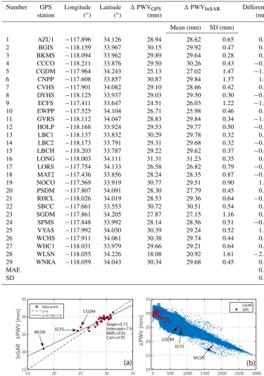 Table 3. Assessment of � PWV maps obtained by InSAR after calibration of offset using GPS (master image from 16 August 2008, slaveimage from 25 October 2008)