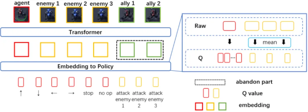 Figure 7: Real case on 3 Marines vs 3 Marines Challenge from SMAC.
