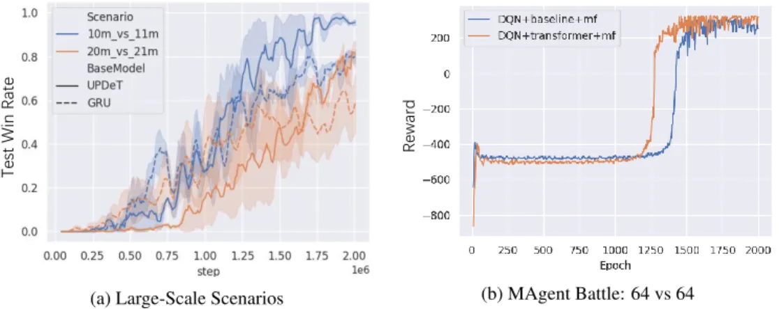 Figure 8: Experimental results on the large-scale MAS, including SMAC and MAgent.