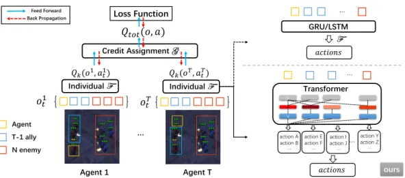 Figure 1: An overview of the MARL framework. Our work replaces the widely used GRU/LSTM- GRU/LSTM-based individual value function with a transformer-GRU/LSTM-based function
