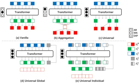 Figure 2: Three variants on different policy decoupling method types (upper part) and two variants on different temporal unit types (bottom)