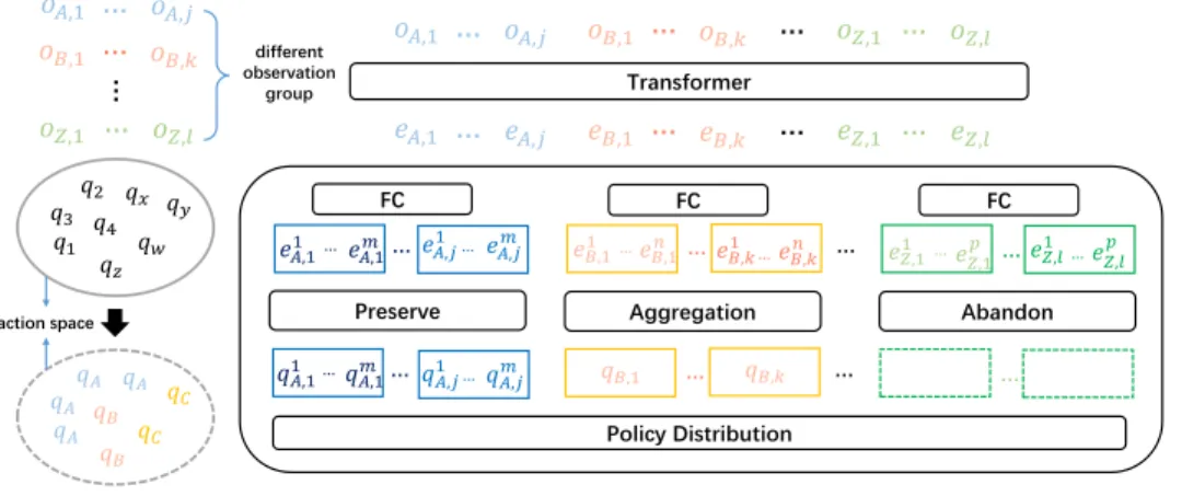 Figure 3: The main pipeline of our proposed UPDeT, where o, e, q represent observation entity, feature embedding and Q-value of each action respectively