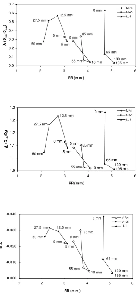 Fig. 5./D0, and multifractality index, MI, as a D Width of the generalized dimension spectra as measured(min−Dmax), Dmin Figure 5