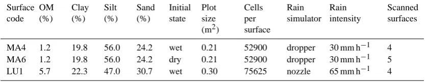 Table 1. Composition and main characteristics of the soil surfaces used in this study.