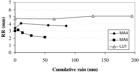 Fig. 1. Random roughness (RR) versus cumulative rainfall for threedifferent initial soil surfaces, under given rain sequences.