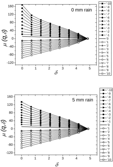 Fig. 3.Plots on a log-log diagram of the partition function  χ(q,δ), versus measurement scale, δ of two soil surfaces from the LU1sequence.